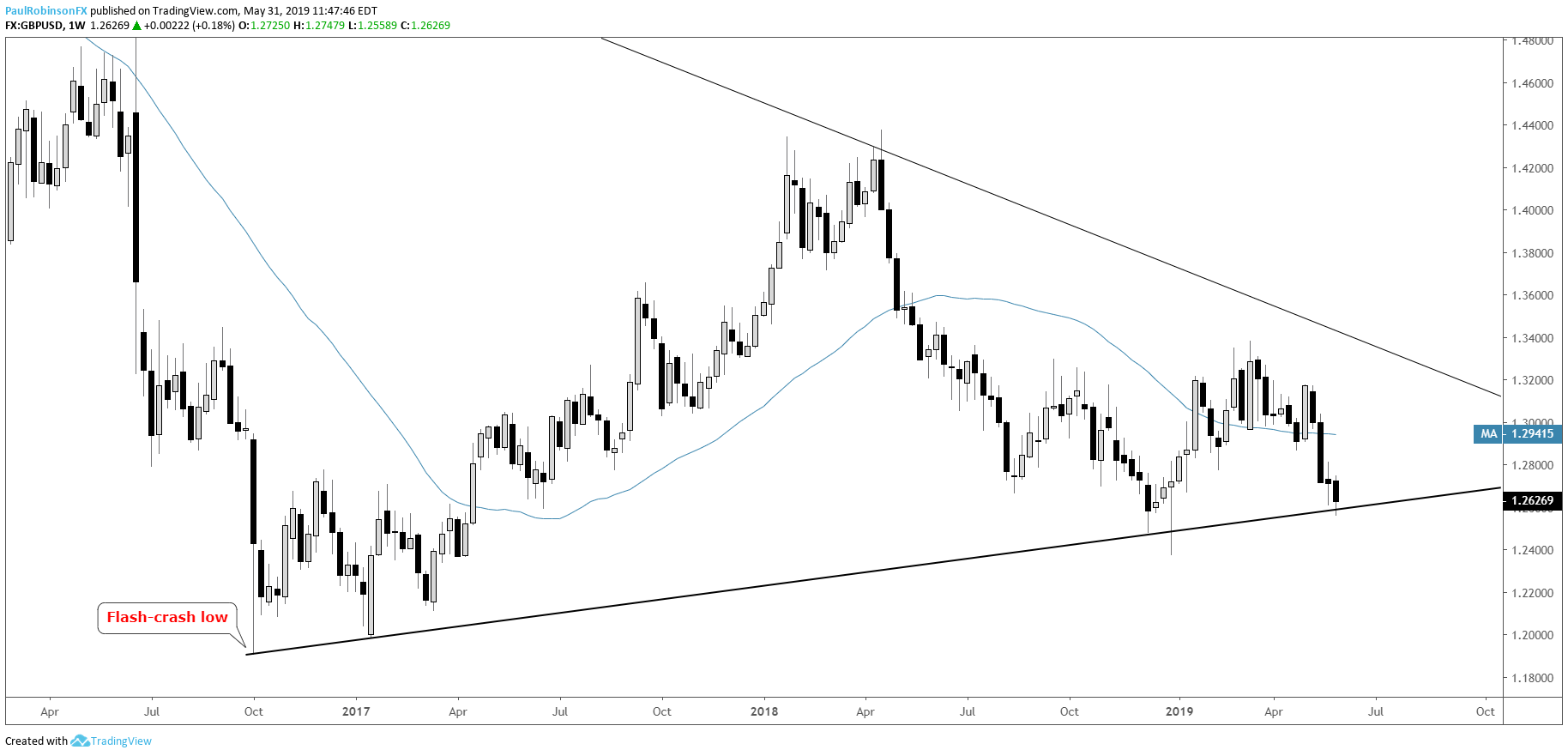 Pound Weekl!   y Technical Outlook Gbpusd Tags Major Trend Support - 